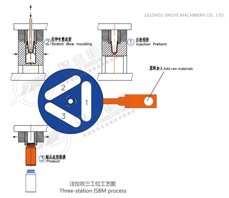 Working Principle of Injection Stretch Blow Molding ( ISBM ) Machine